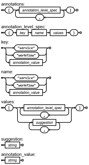 annotations-railroad-diagram
